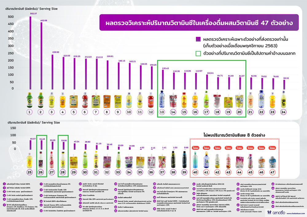 เผยผลตรวจ “เครื่องดื่มผสมวิตามินซี” พบมี 8 เจ้า ไม่มีวิตามีนซี ตามที่ระบุบนฉลาก!??